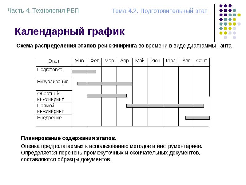 График работы проекта в форме диаграммы ганта