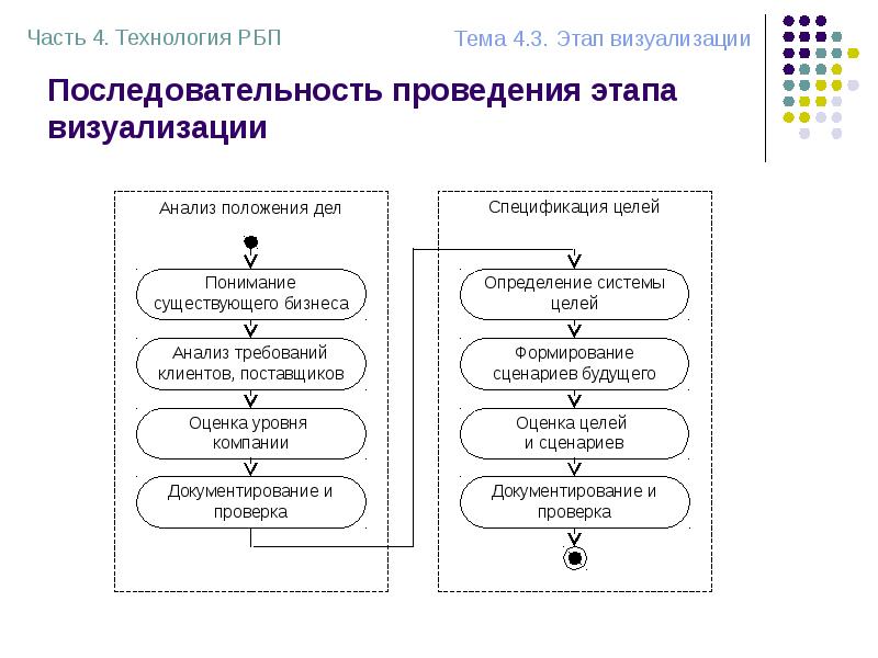 Последовательность этапов решения