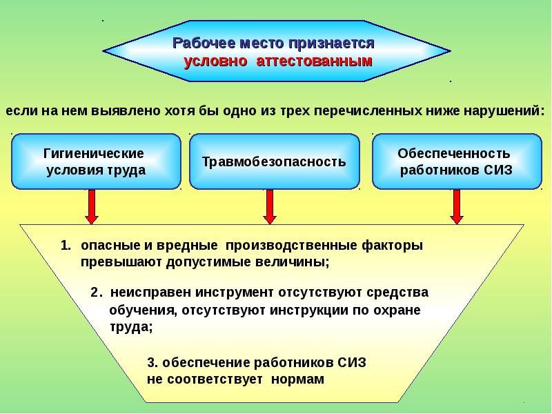 Какие условия считаются. Рабочее место условия труда на рабочем месте. Организация аттестации рабочих мест по условиям труда.  Организация условий труда, аттестация рабочего места. Оценка организации рабочего места.