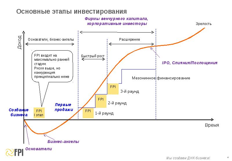 Механизм венчурной деятельности позволяет снизить риск инвестирования в проекты за счет