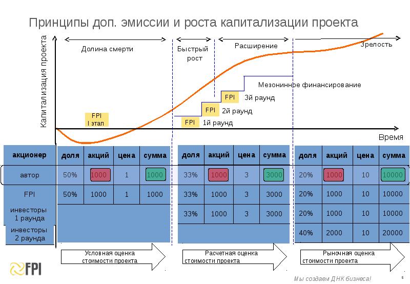 Дополнительная эмиссия. Капитализация проекта. Рост стоимости бизнеса. Как работают инвестиции. Раунды финансирования проектов.