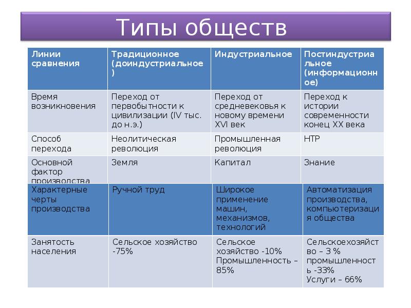 Сфера услуг тип общества. Типы общества. Типы общества таблица. Типы общества в обществознании таблица. Тип общества типы общества.