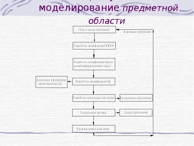 Моделирование предметной области презентация