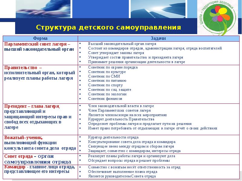 Детское самоуправление в лагере презентация