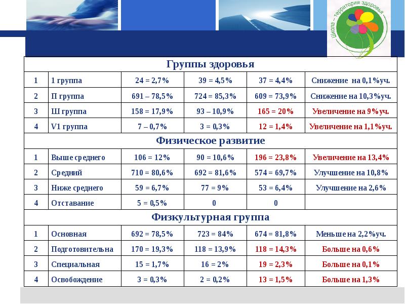 Группы физической культуры