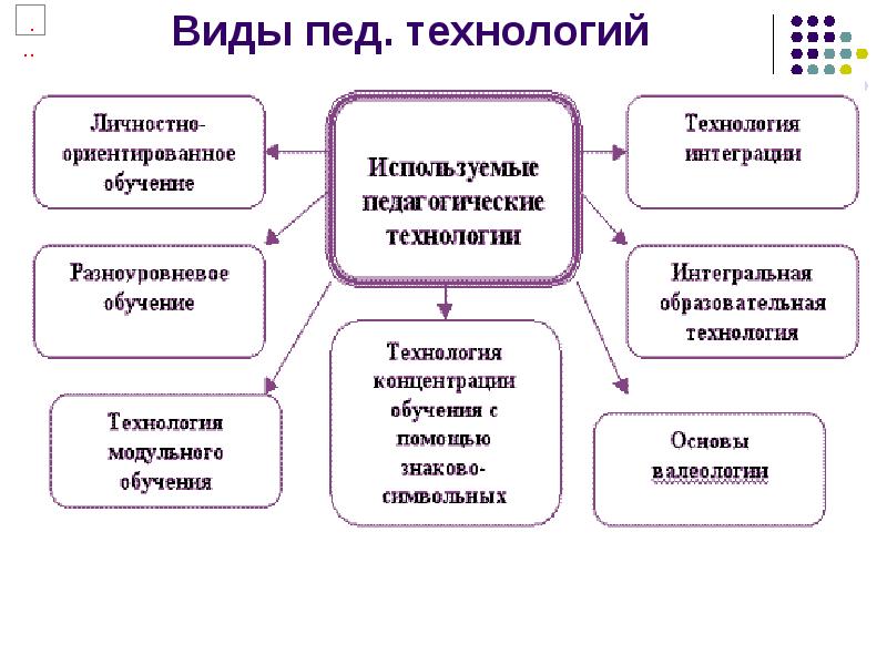 Схема педагогические технологии