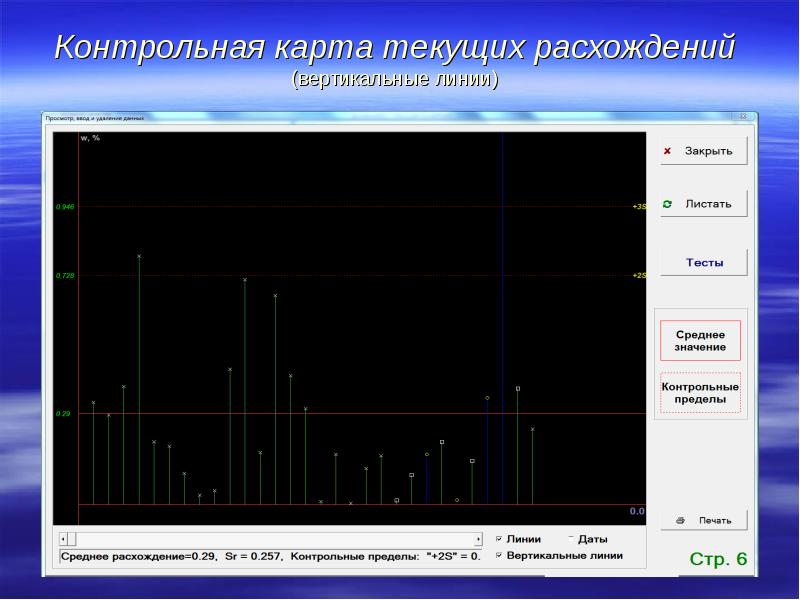 Контрольная карта для внутрилабораторного контроля качества