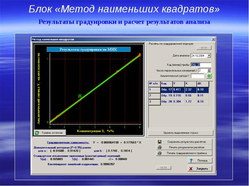 Метод блоков. Метод наименьших квадратов программа. Расчет методом наименьших квадратов. Программа для расчета градуировки. Программа для внутрилабораторного контроля качества.