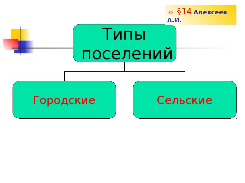 Чем отличается город от сельского поселения. Виды поселений. Основные типы поселений. Типы поселений схема. Типы городских поселений.