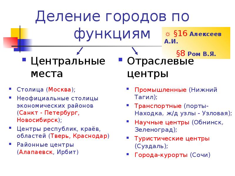 Деление городов. Деление городов по функциям. Типы городов по функциям. Города по функциям в России. Города России и их функции.