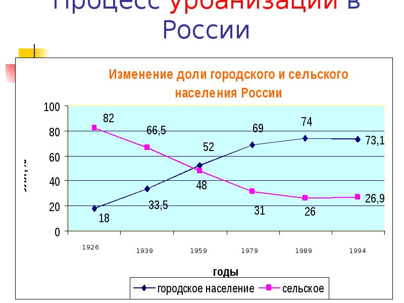 Урбанизация век. Урбанизация в России. Урбанизация в 20 веке. График урбанизации в России. Урбанизация в начале 20 века в России.