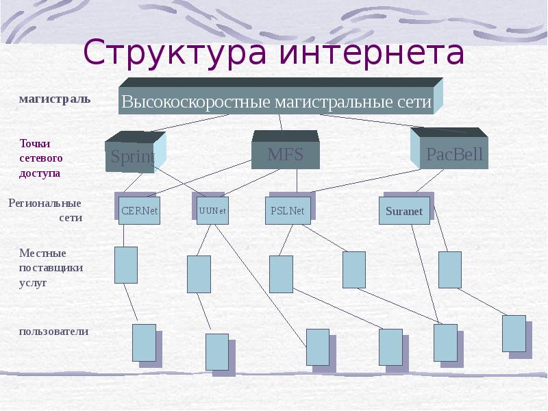 Презентация на тему структура интернета