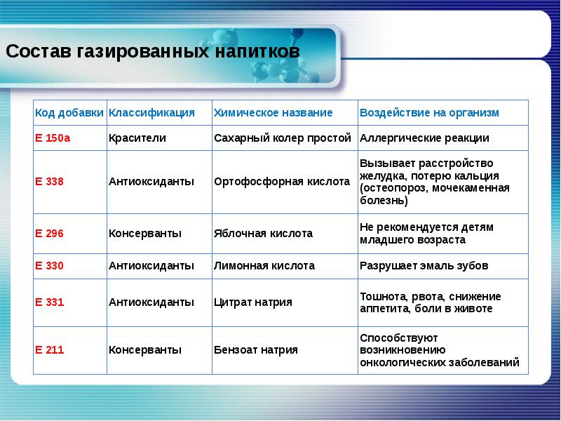 Название е. Химический состав газированных напитков таблица. Состав газированных напитков в таблице. Состав газированных напитков. Химический состав газированных напитков таблица химия.