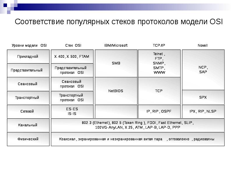 Протоколы и стеки протоколов презентация