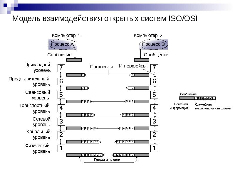 Стек модели osi