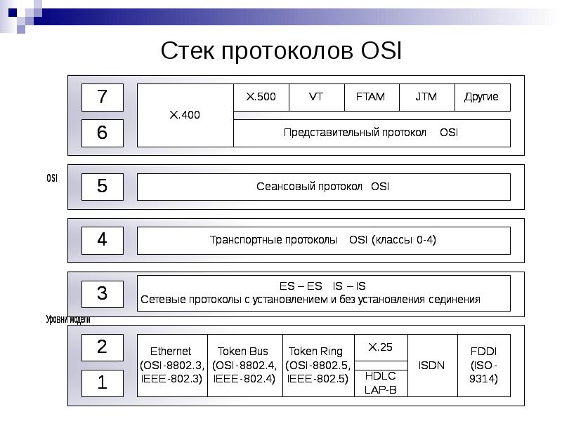 Протоколы и стеки протоколов презентация