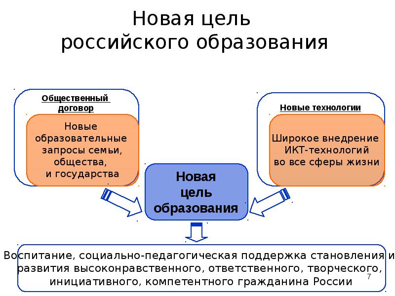 Цель образования