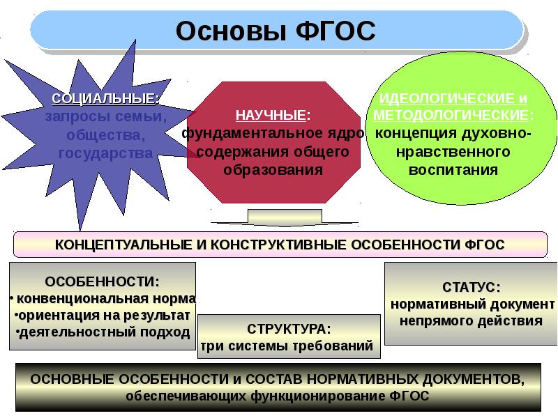 Основы фгос ноо. Сколько ФГОСОВ существует. Концептуальные основы программ начального общего образования. Идеологическая основа ФГОС НОО. Сколько ФГОС существует.