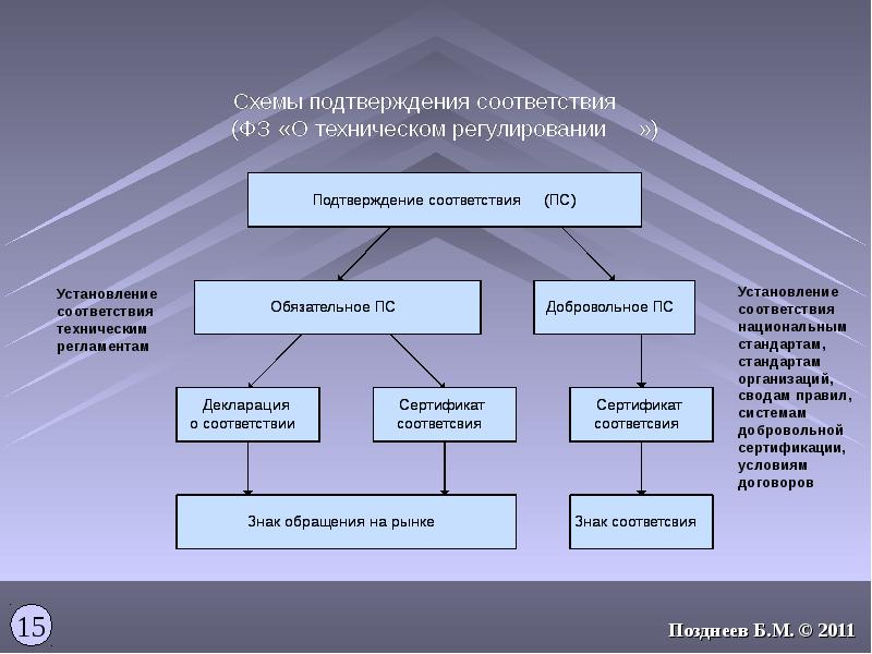 Подтверждение соответствия стандартам. Схема подтверждения соответствия. Форма подтверждения соответствия схема. Подтверждение соответствия продукции. Схемы подтверждения соответствия (сертификация):.