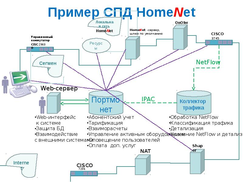 Ооо спд проект