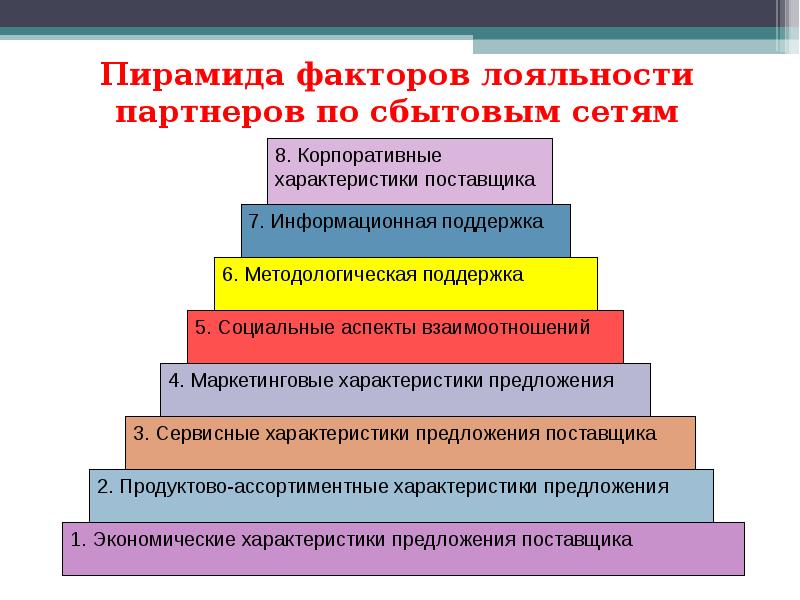 Факторы лояльность