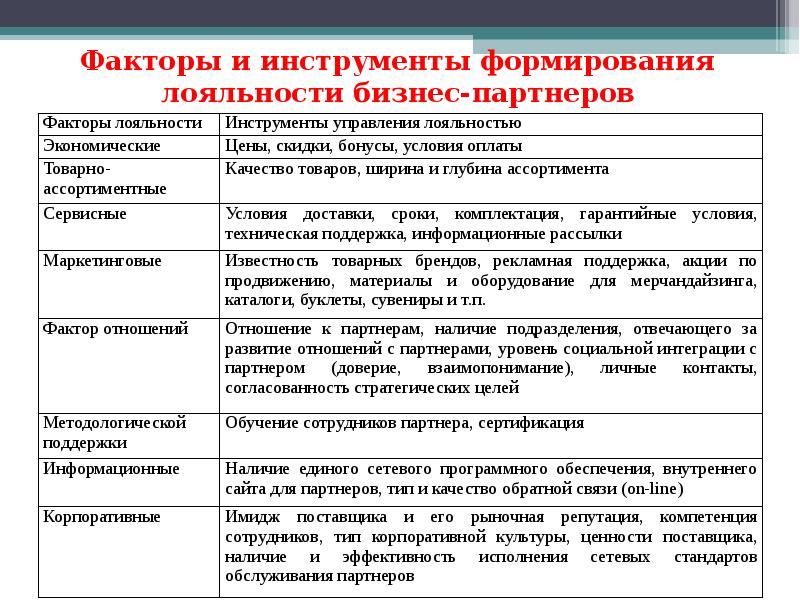 Способы формирования лояльности. Факторы формирования лояльности персонала. Факторы формирования лояльности потребителя. Инструменты повышения лояльности. Принципы формирования лояльности потребителей.