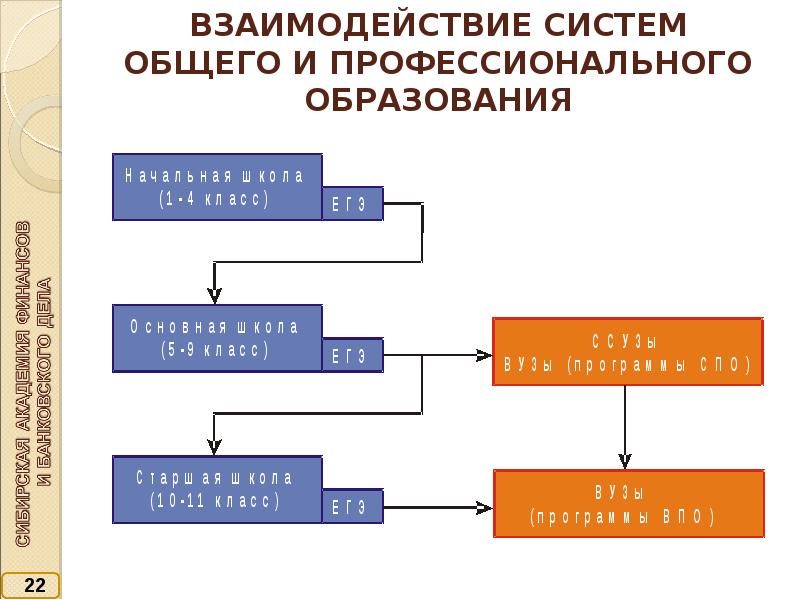 Подсистемы взаимодействие подсистем. Взаимодействие систем общего и профессионального образования. Взаимосвязь общего и профессионального образования. Схема взаимодействия систем образования. Система взаимосвязей.