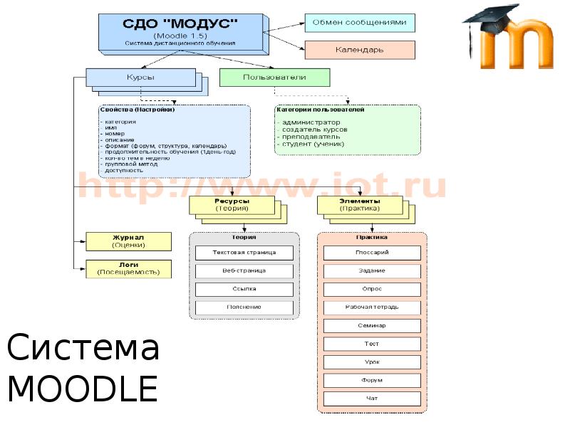 Ргэу мудл. Структурная схема СДО Moodle. Система управления обучением Moodle. Основные элементы системы дистанционного обучения Moodle является. Структура системы Moodle о.