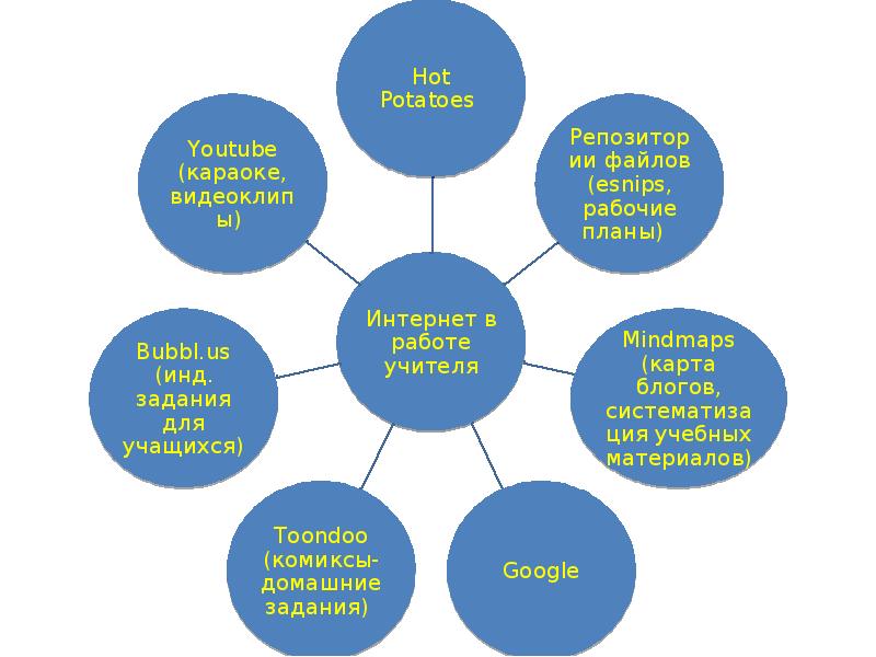 Метод проектов на уроках иностранного языка курсовая