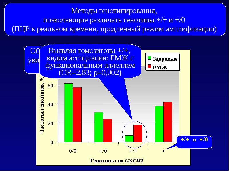 Генотипирование количественный