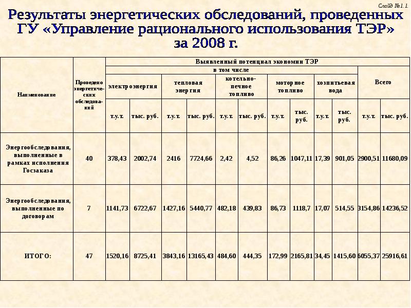 Декларация о потреблении энергетических ресурсов