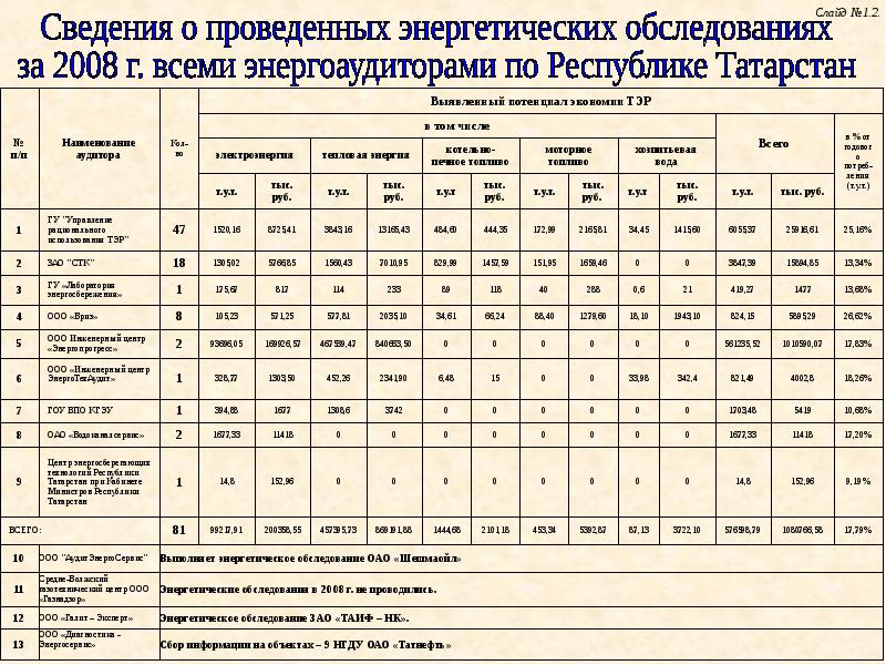 Тэр сведения об использовании топливно энергетических ресурсов