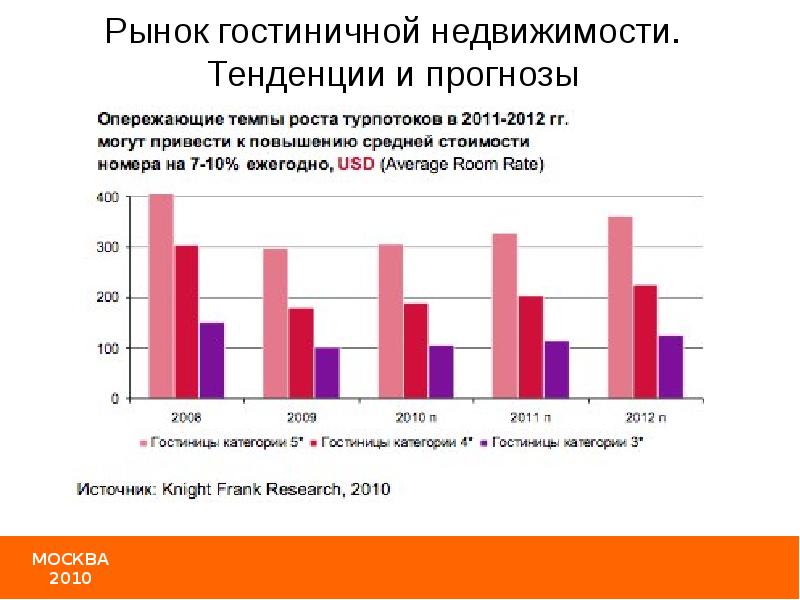 Развитие рынка недвижимости в россии презентация