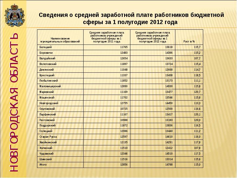 Тарифный военнослужащих