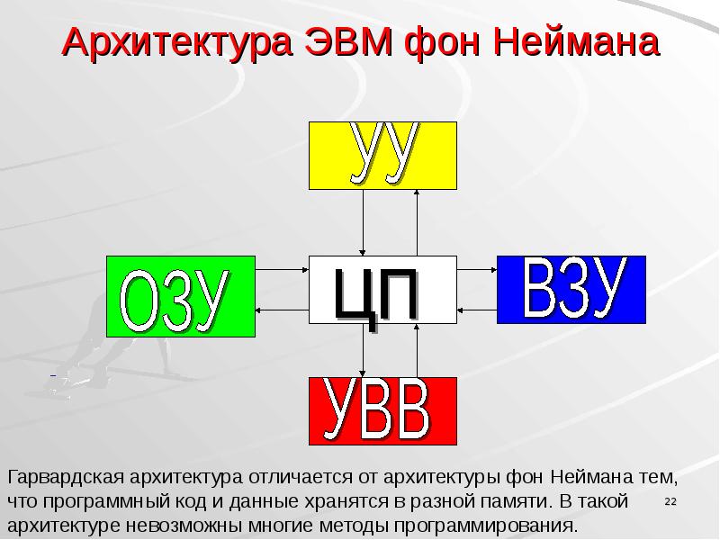 Архитектура фон неймана гарвардская архитектура