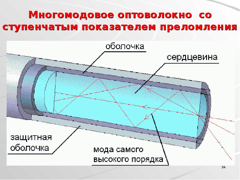 Применение оптики. Многомодовый оптический кабель структура. Структура оптического волокна. Устройство простейшего оптического волокна. Волоконная оптика оптическая схема.