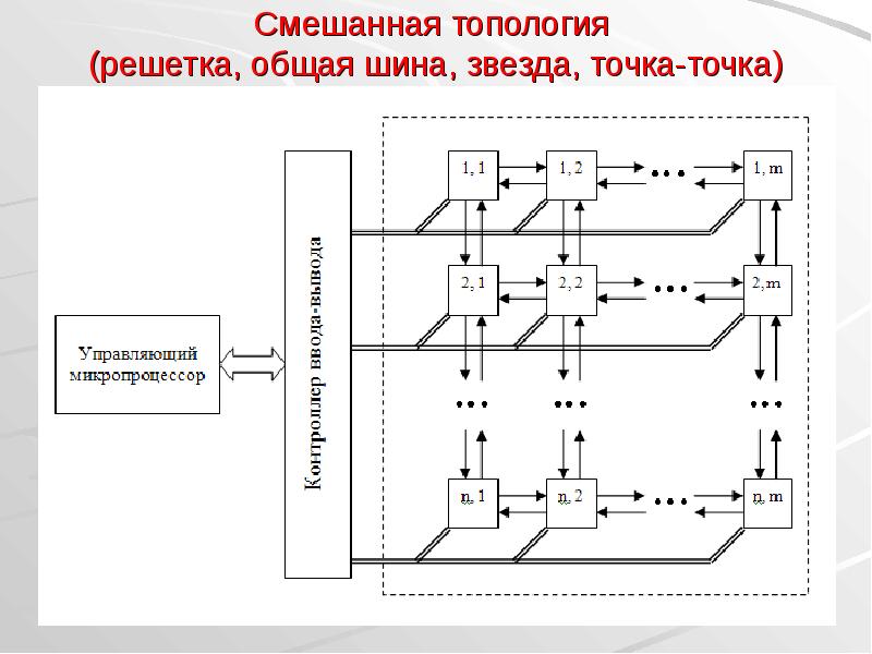 Топология интегральных. Решётка (топология компьютерной сети). Смешанная топология звезда звезда. Топология решетка схема. Типология сети решетка.