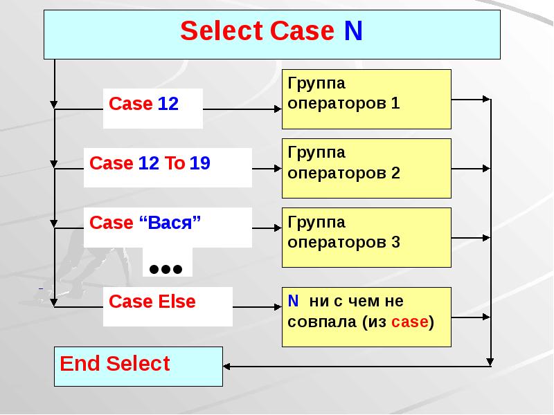 Case 1 2. Оператор select Case. Select Case Информатика. Select Cases в статистике. Программа Селект кейс.