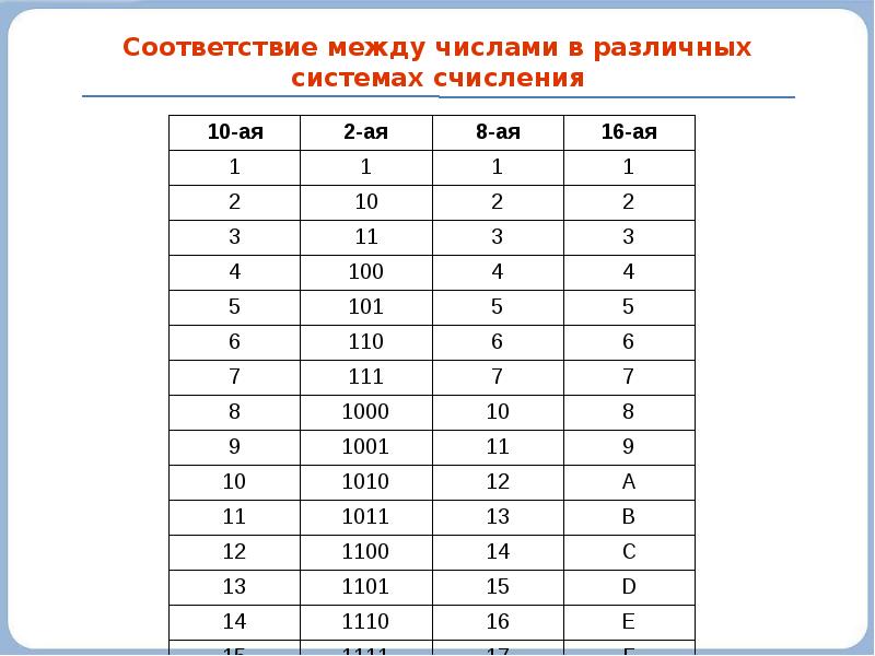 В зависимости от способа изображения чисел системы