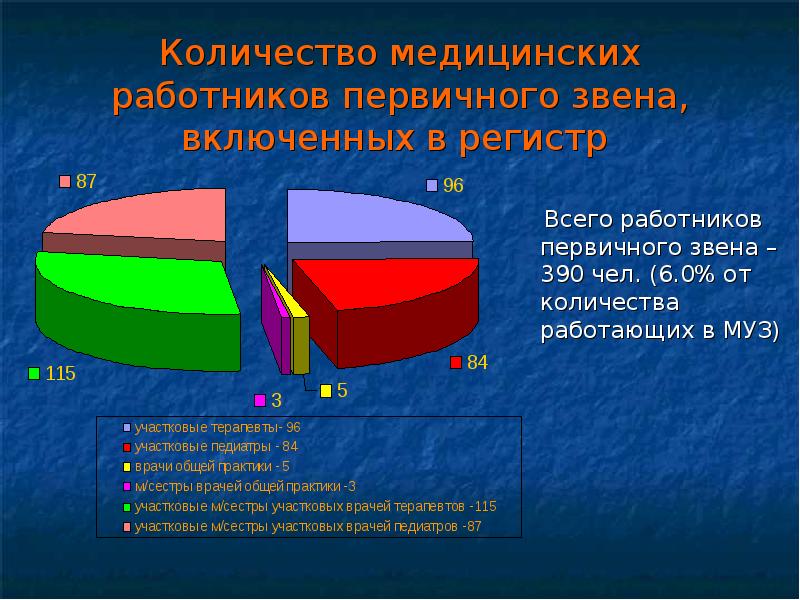 Сколько медицинская. Медработники первичного звена. Медицинские работники первичного звена. Медики первичного звена кто это. Медперсонал первичного звена.