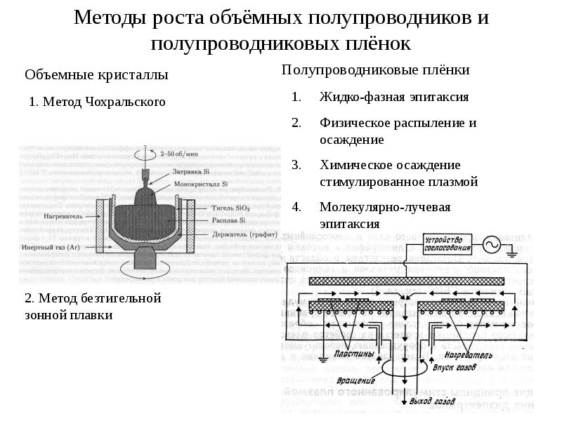 Метод ростов. Эпитаксия кристаллов схема. Полупроводниковый Кристалл. Полупроводниковые пленки. Эпитаксия в микроэлектронике.