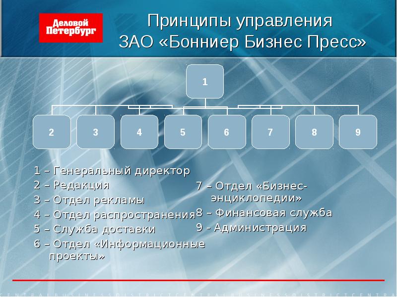 Управления редакцией. Отдел распространения. 7 Отделов бизнеса. 05 Служба чего. 7 Отдел сокр.