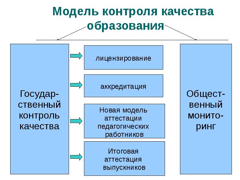 Модели контроля