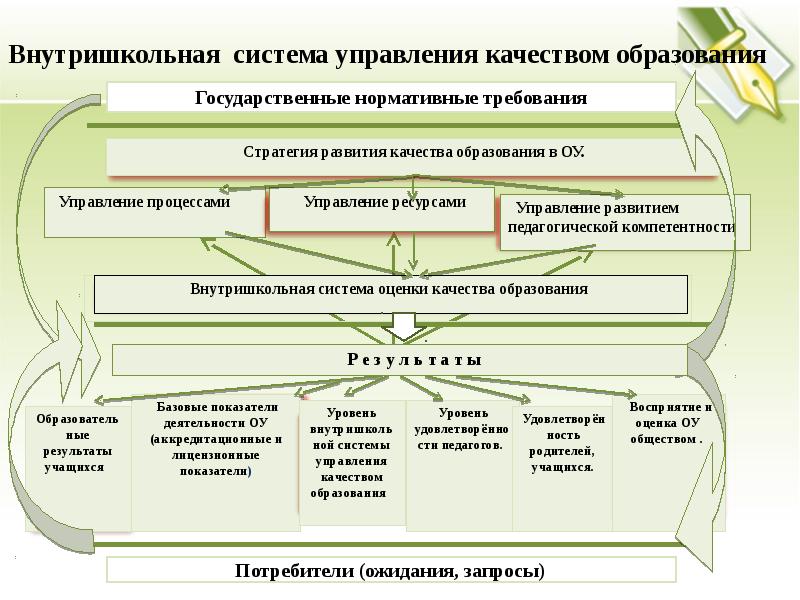 Внутришкольные системы качества образования