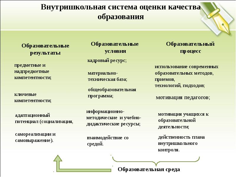 Внутренняя оценка качества образования