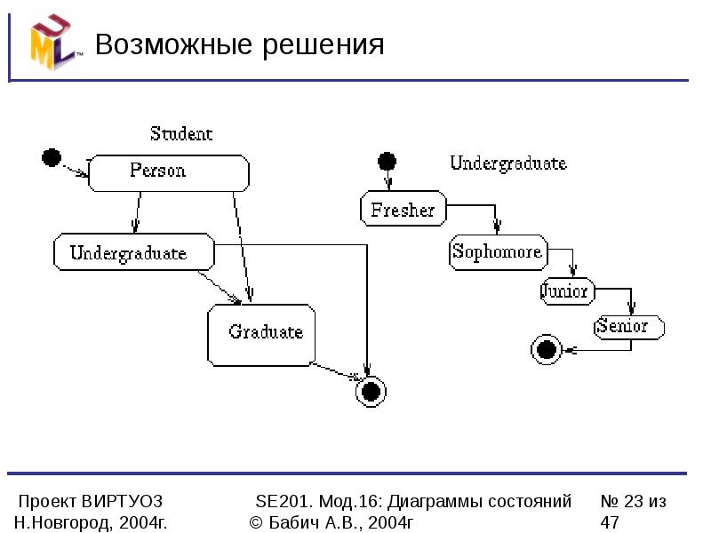 Диаграмма состояний элементы