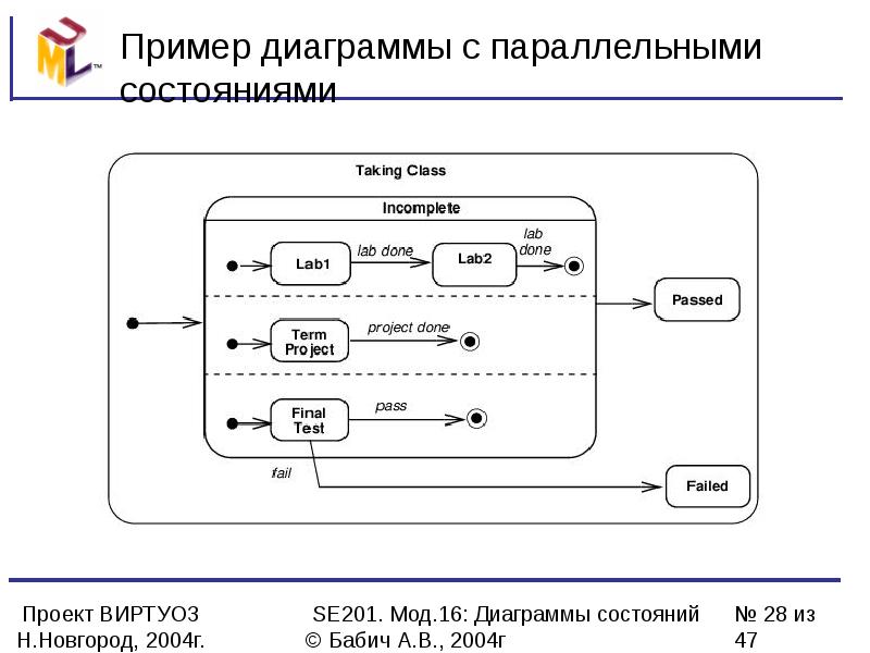 Диаграмма состояний примеры состояний