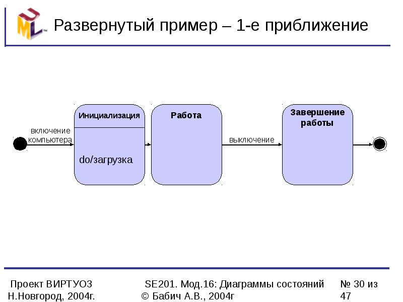 Диаграмма перехода состояний тестирование