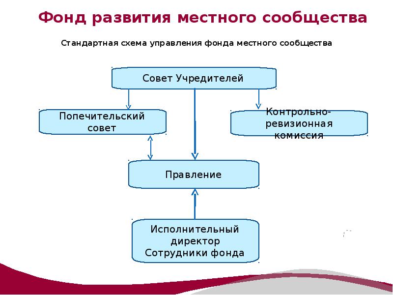 Фонд развития социальных проектов