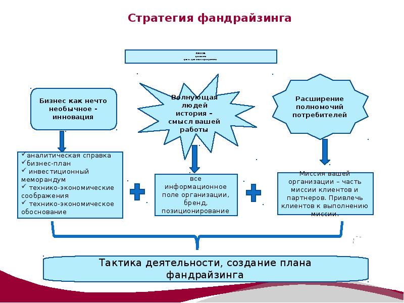 Фандрайзинг социальных проектов